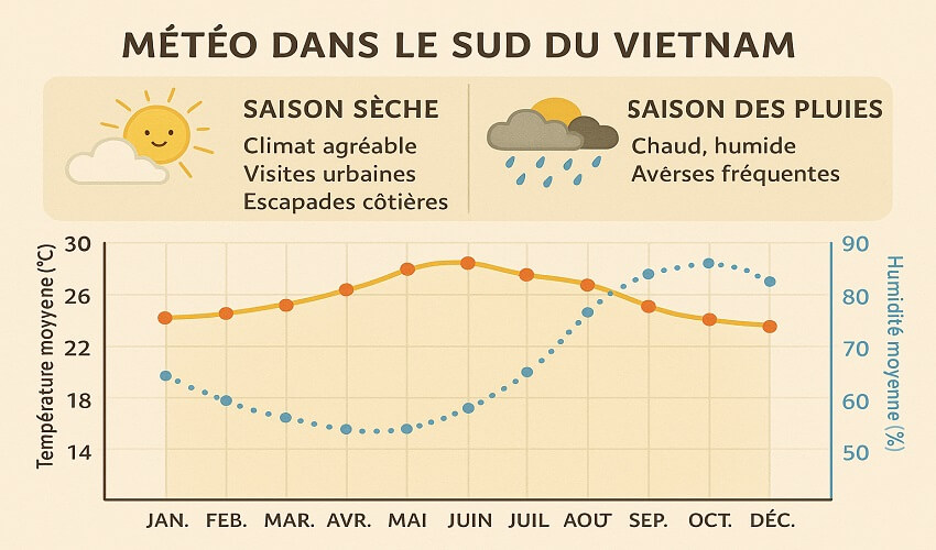 Graphique de la météo dans le sud