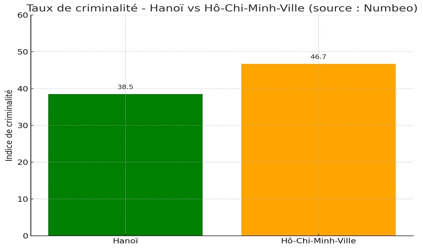 Tableau criminalité entre Hanoi et Ho Chi Minh-ville