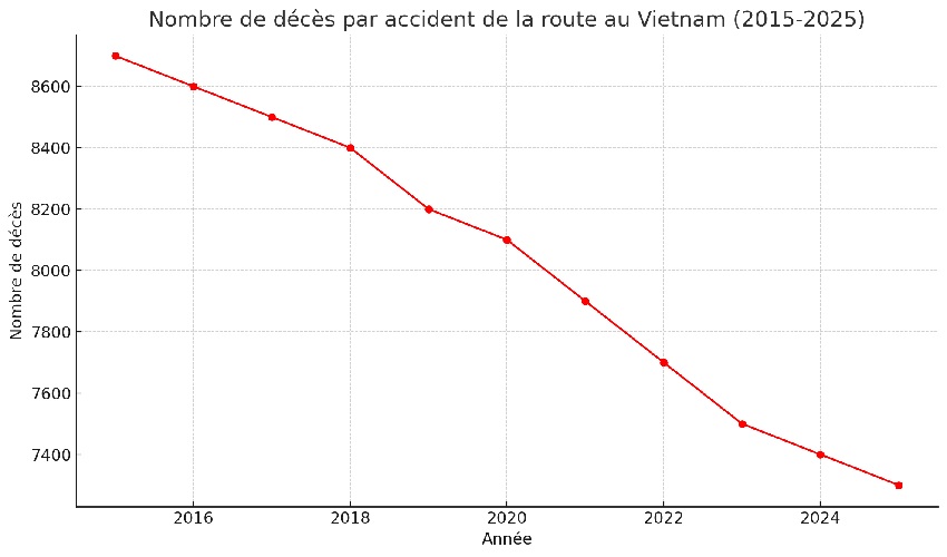 Tableau des décès sur la route au Vietnam 2015-2025